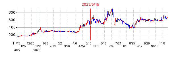 2023年5月15日 11:31前後のの株価チャート